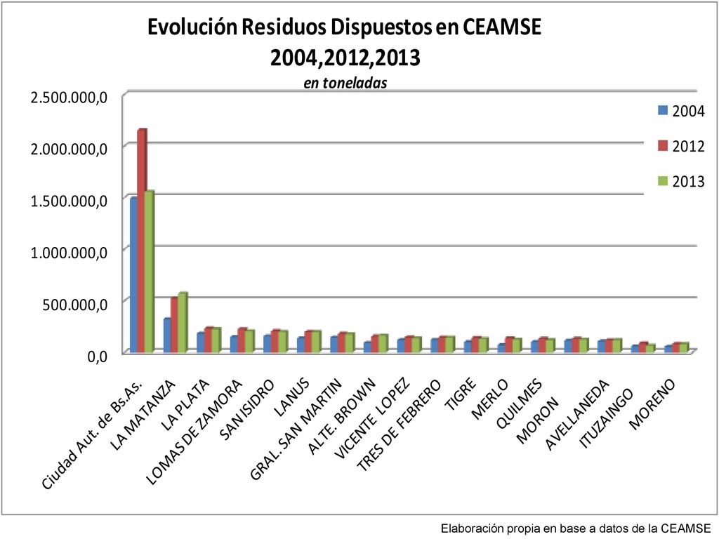 Elaboración propia en base a datos de la CEAMSE