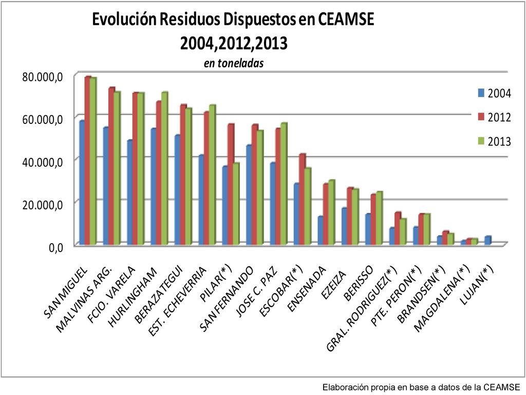 Elaboración propia en base a datos de la CEAMSE