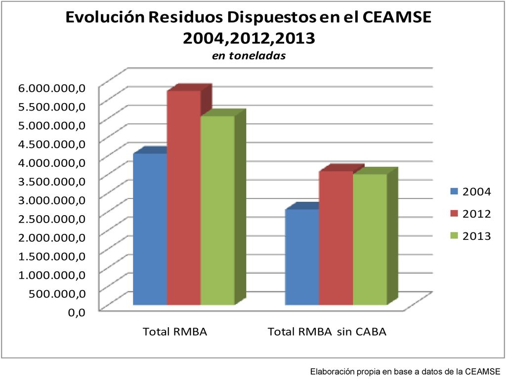 Elaboración propia en base a datos de la CEAMSE