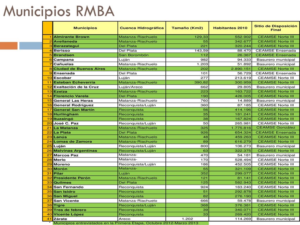 Municipios RMBA 34 DEPOSITAN EN CEAMSE 86% DEPOSITADO EN NORTE III