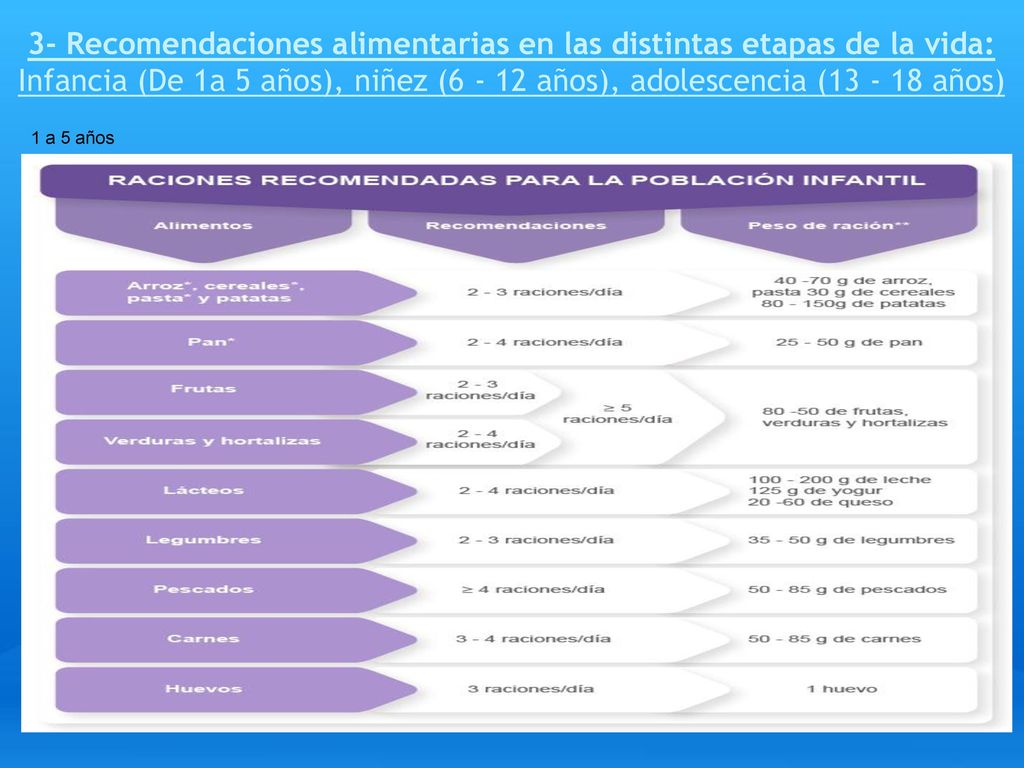 3- Recomendaciones alimentarias en las distintas etapas de la vida: Infancia (De 1a 5 años), niñez ( años), adolescencia ( años)