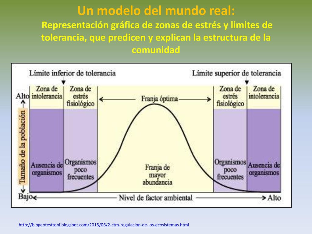 Un modelo del mundo real: Representación gráfica de zonas de estrés y limites de tolerancia, que predicen y explican la estructura de la comunidad