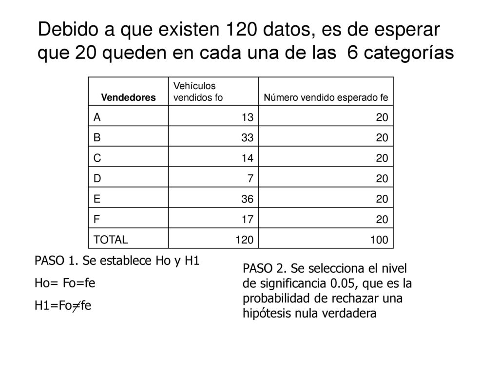 Debido a que existen 120 datos, es de esperar que 20 queden en cada una de las 6 categorías