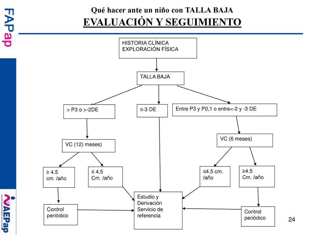 Qué hacer ante un niño con TALLA BAJA EVALUACIÓN Y SEGUIMIENTO