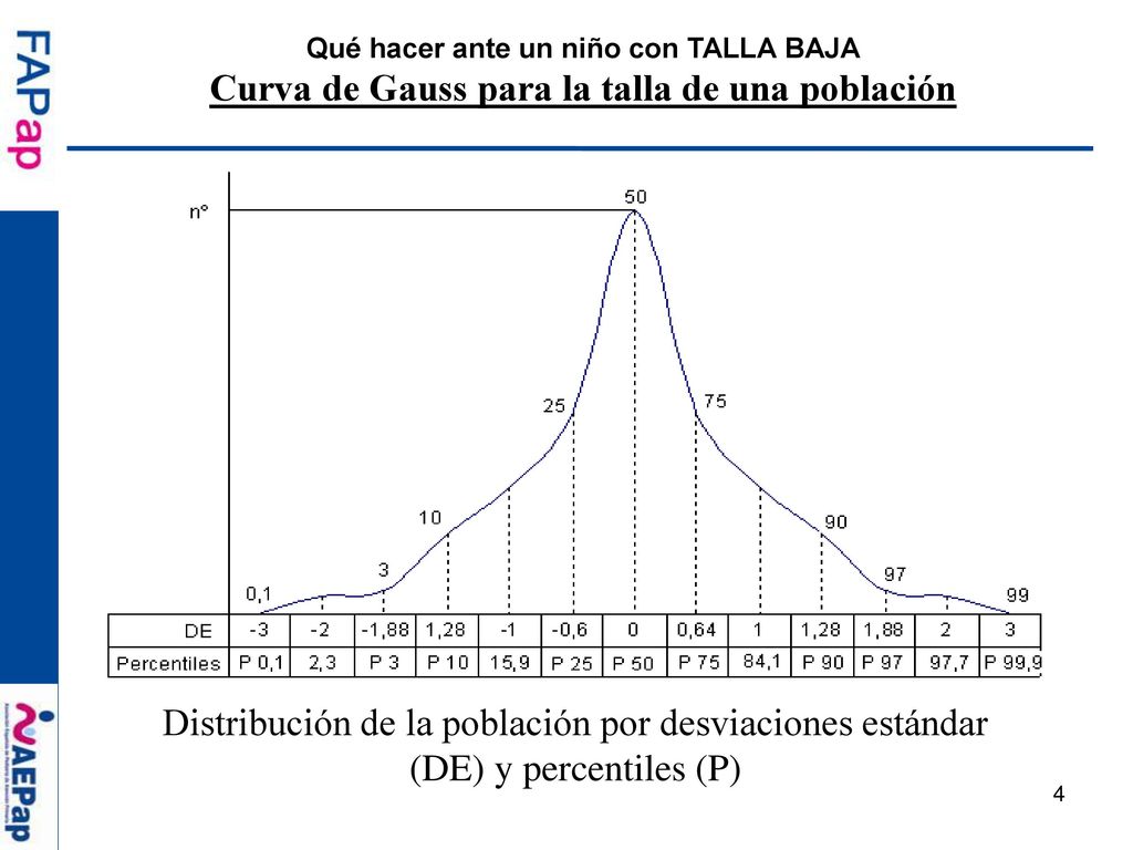 Curva de Gauss para la talla de una población