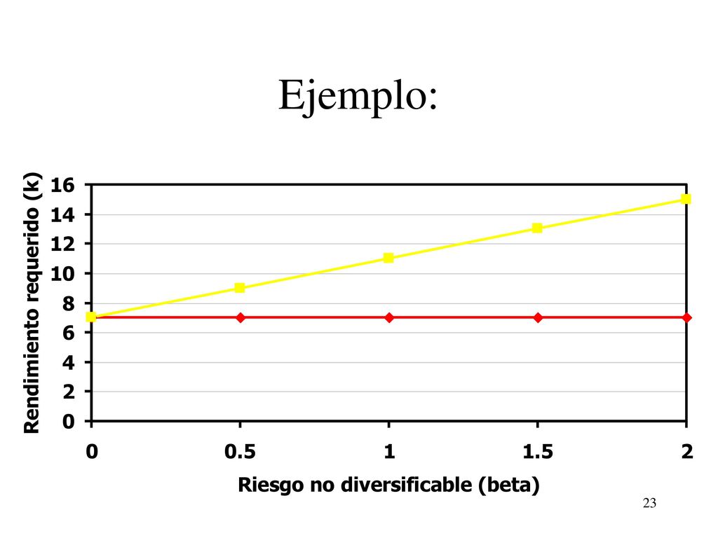 Ejemplo: Tengo mi tasa libre de riesgo y a medida que se incremente el Beta, la prima de riesgo aumenta aumentando el rendimiento del activo.