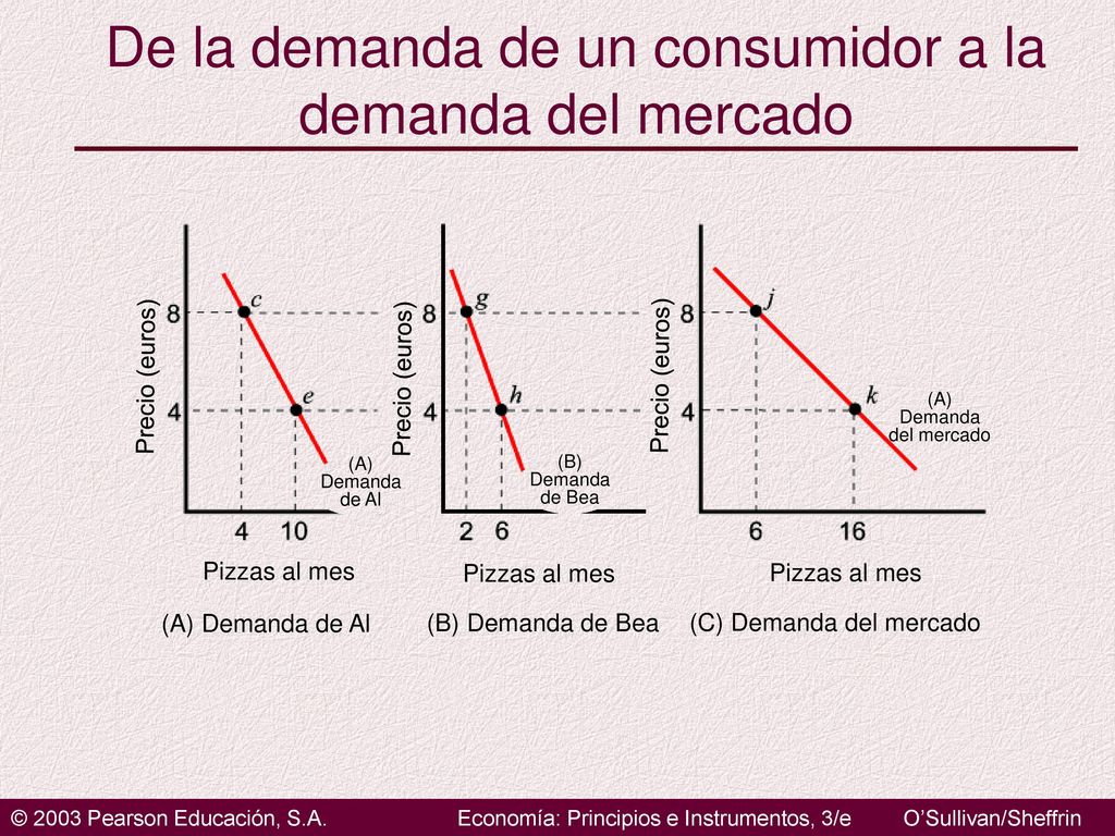 De la demanda de un consumidor a la demanda del mercado