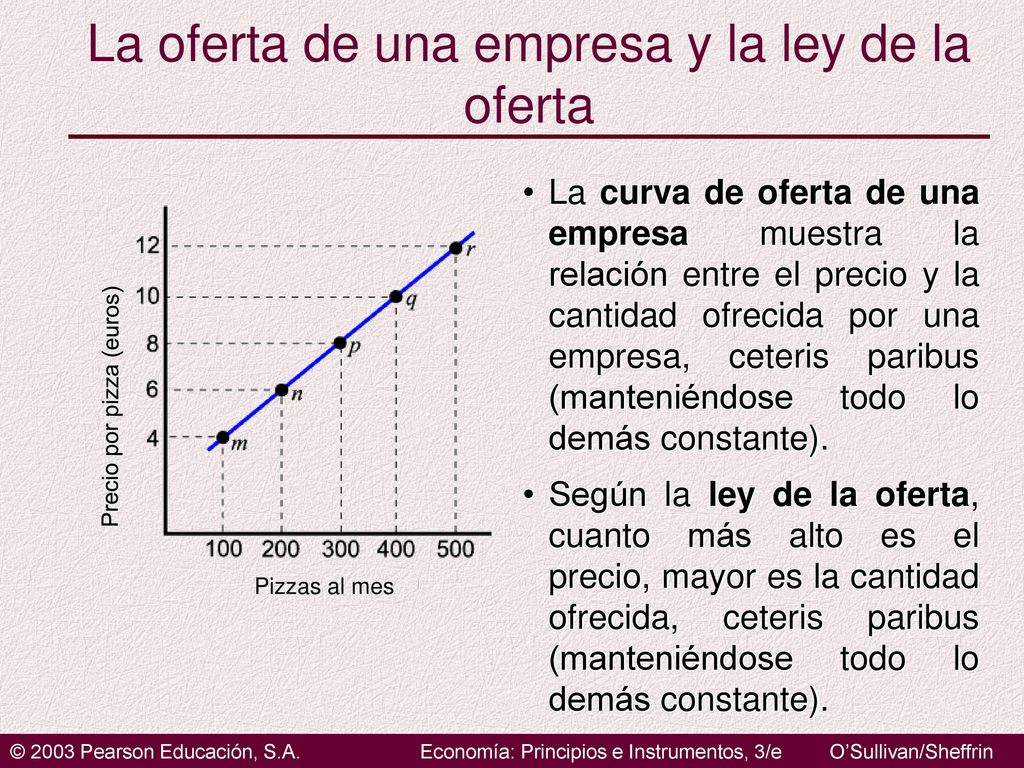 La oferta de una empresa y la ley de la oferta