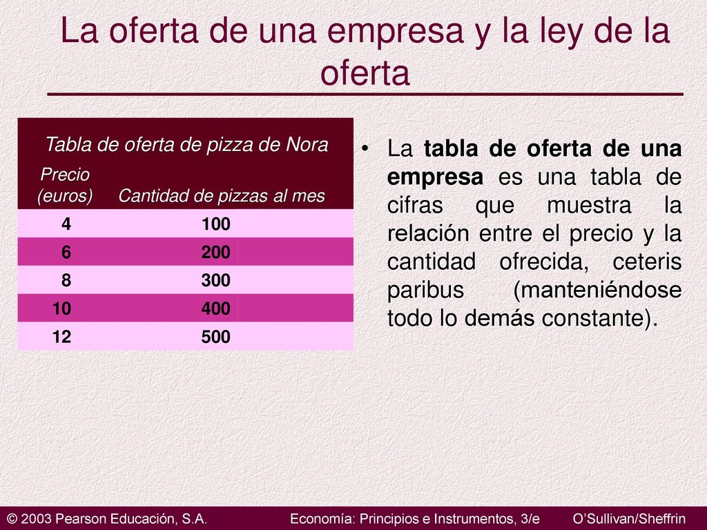 La oferta de una empresa y la ley de la oferta