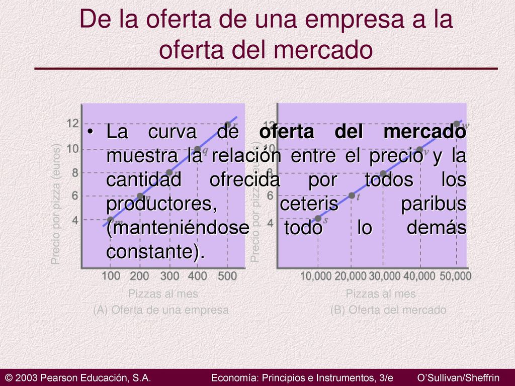 De la oferta de una empresa a la oferta del mercado