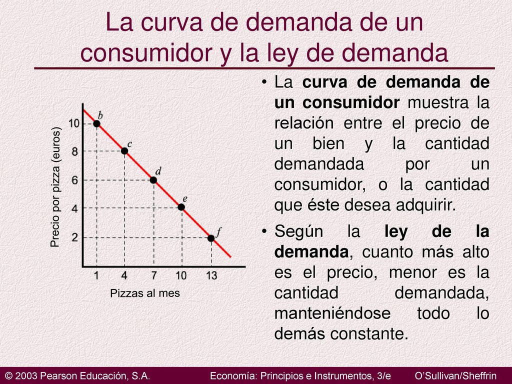 La curva de demanda de un consumidor y la ley de demanda