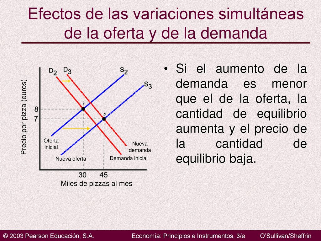 Efectos de las variaciones simultáneas de la oferta y de la demanda