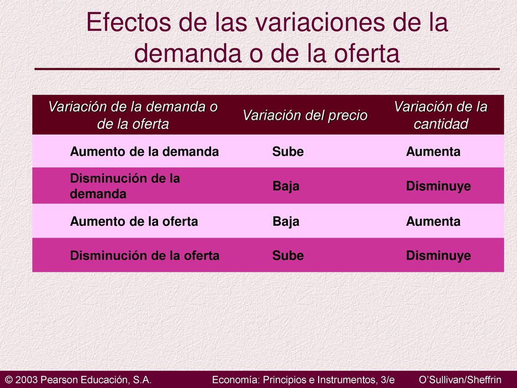 Efectos de las variaciones de la demanda o de la oferta