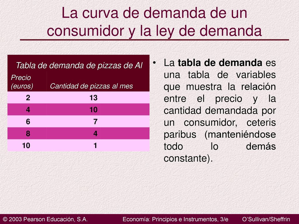 La curva de demanda de un consumidor y la ley de demanda