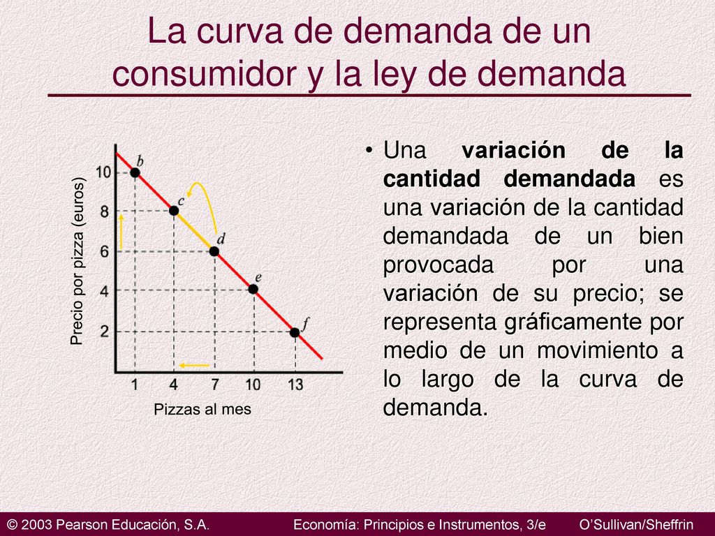 La curva de demanda de un consumidor y la ley de demanda