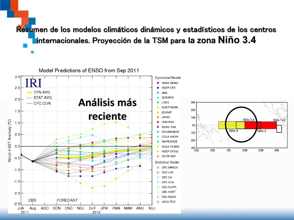 Resumen de los modelos climáticos dinámicos y estadísticos de los centros internacionales. Proyección de la TSM para la zona Niño 3.4