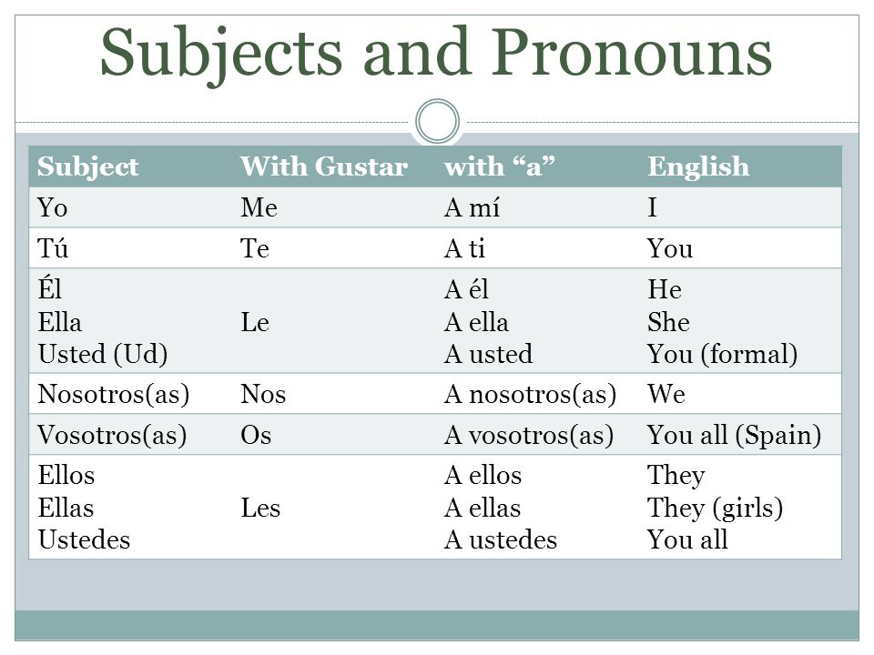 Subjects and Pronouns Subject With Gustar with a English Yo Me A mí