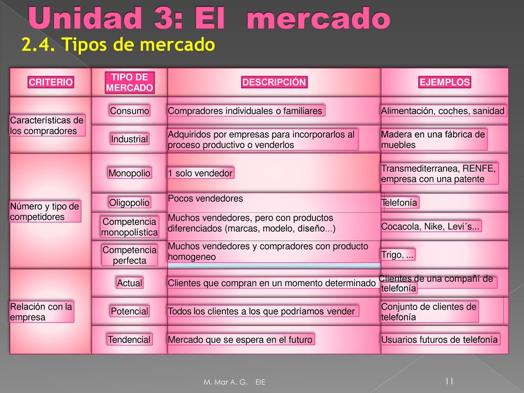 Unidad 3: El mercado 2.4. Tipos de mercado TIPO DE MERCADO CRITERIO