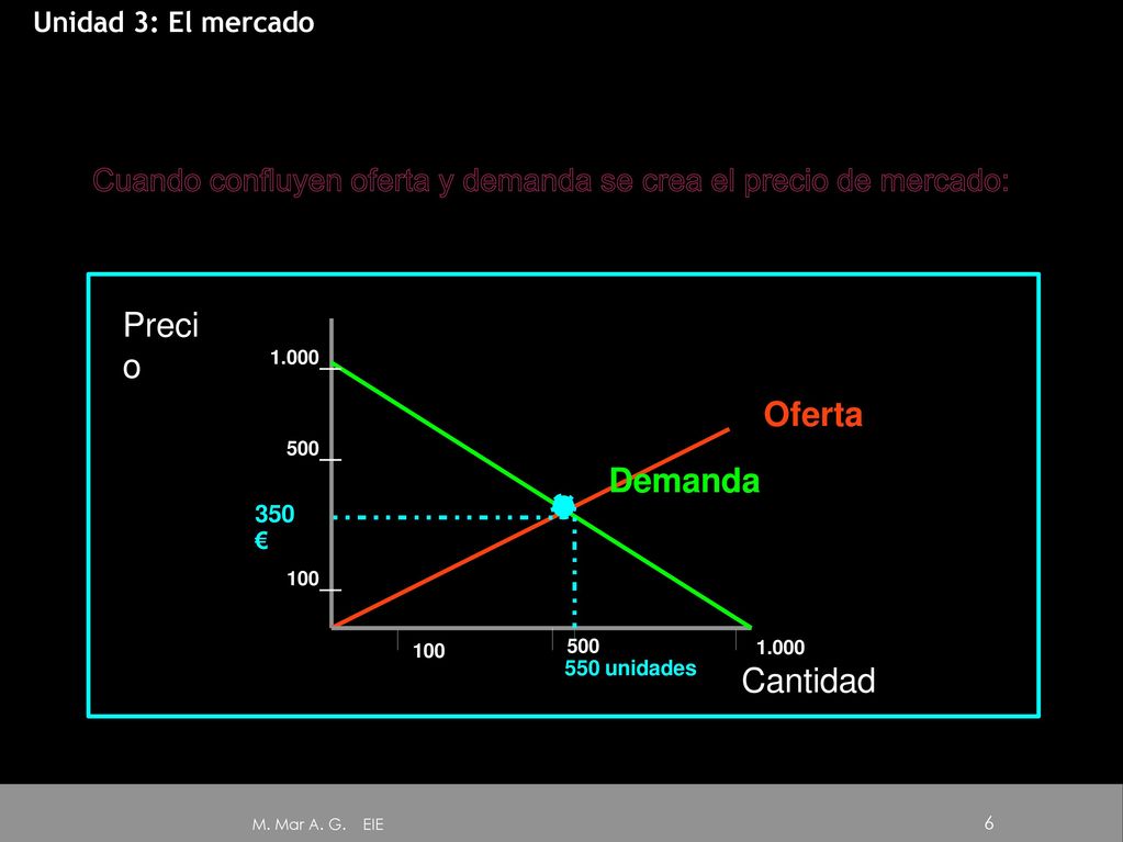Cuando confluyen oferta y demanda se crea el precio de mercado: