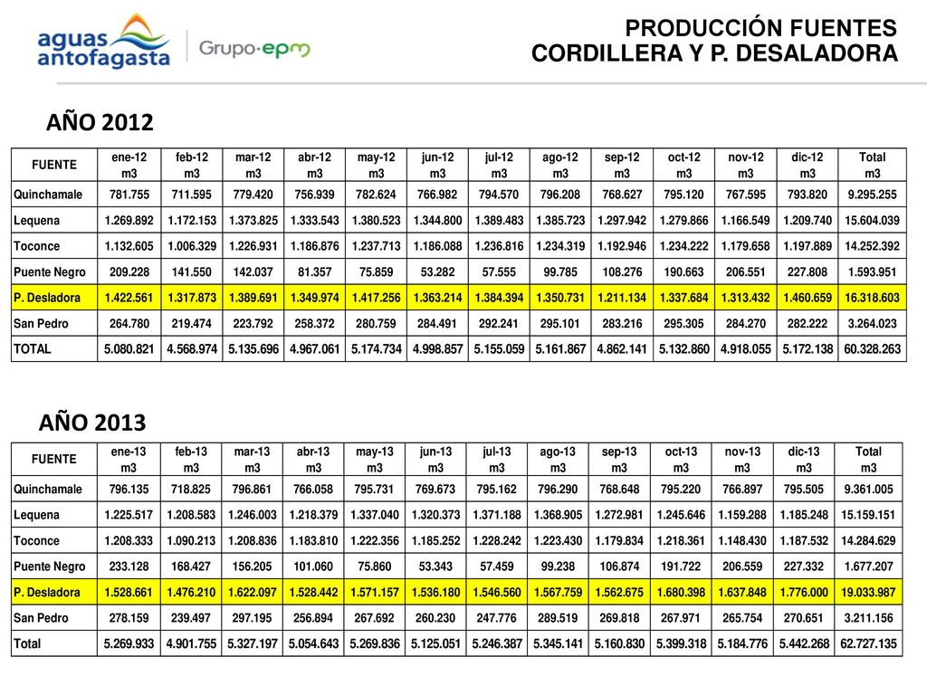 PRODUCCIÓN FUENTES CORDILLERA Y P. DESALADORA AÑO 2012 AÑO 2013