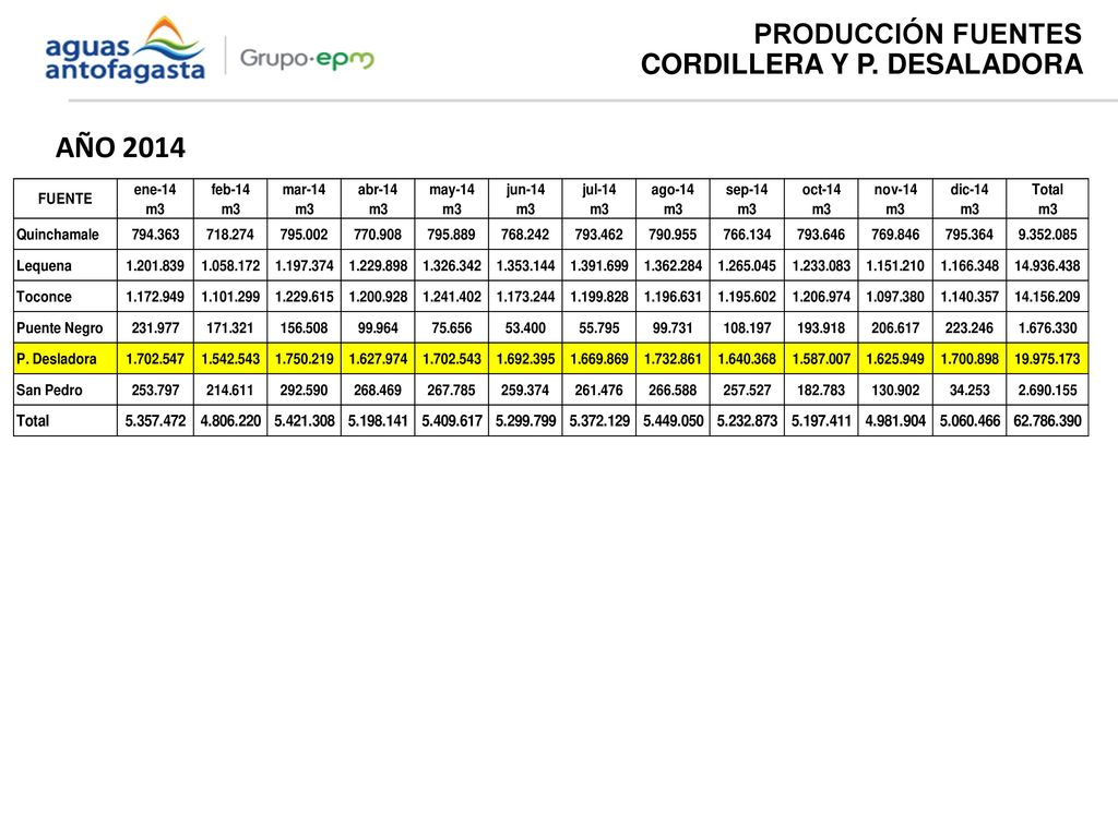 PRODUCCIÓN FUENTES CORDILLERA Y P. DESALADORA AÑO 2014