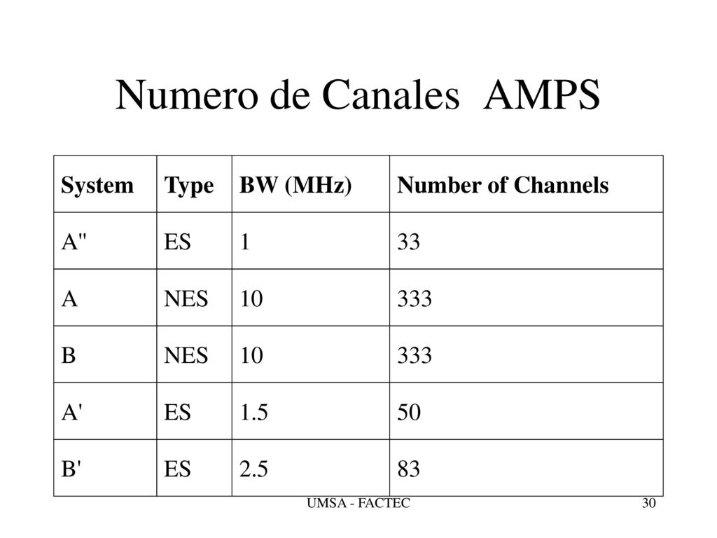 Numero de Canales AMPS System Type BW (MHz) Number of Channels A ES