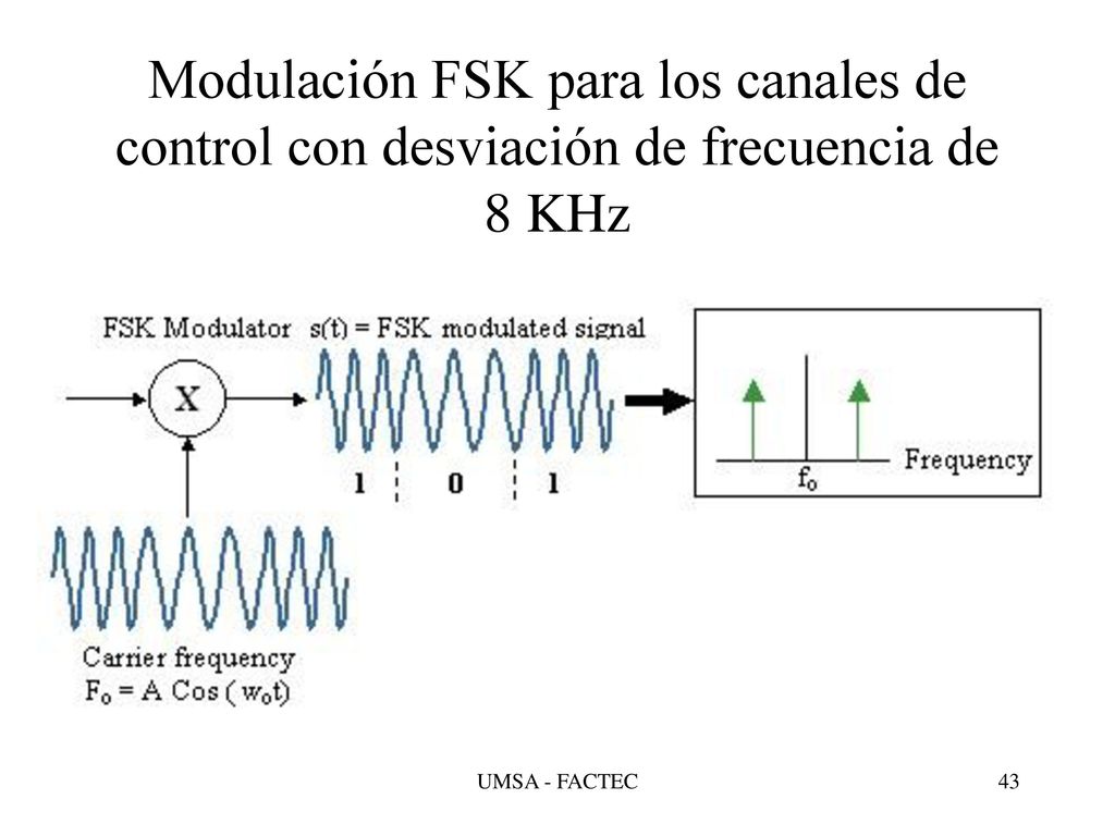 Modulación FSK para los canales de control con desviación de frecuencia de 8 KHz