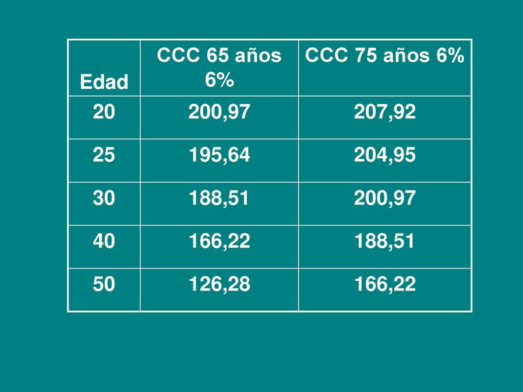 Edad CCC 65 años 6% CCC 75 años 6% ,97 207, ,64 204, , , ,28