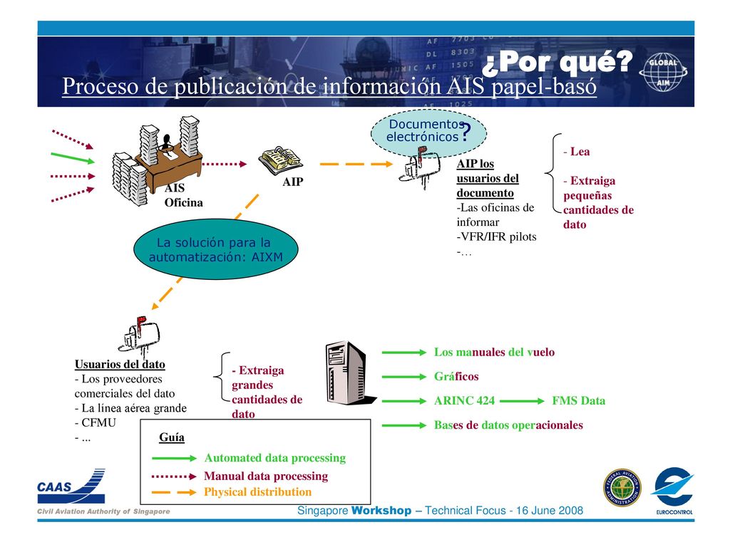 ¿Por qué Proceso de publicación de información AIS papel-basó