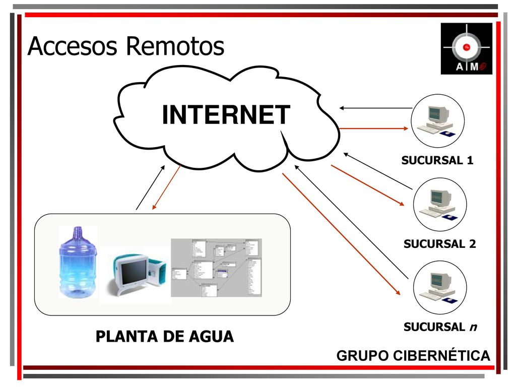 Accesos Remotos INTERNET PLANTA DE AGUA SUCURSAL 1 SUCURSAL 2