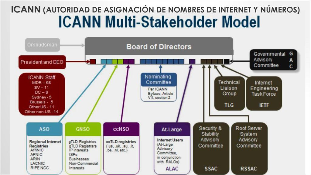 ICANN (AUTORIDAD DE ASIGNACIÓN DE NOMBRES DE INTERNET Y NÚMEROS)