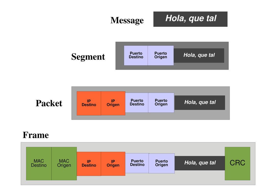 Message Segment Packet Frame Hola, que tal CRC Hola, que tal