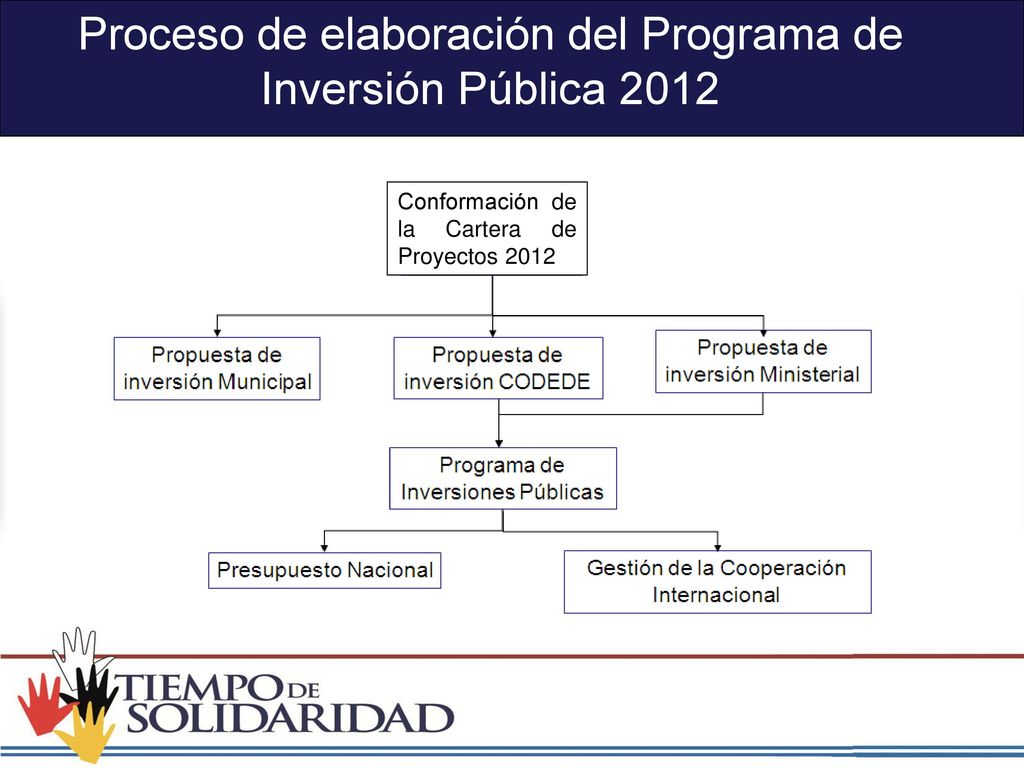 Proceso de elaboración del Programa de Inversión Pública 2012