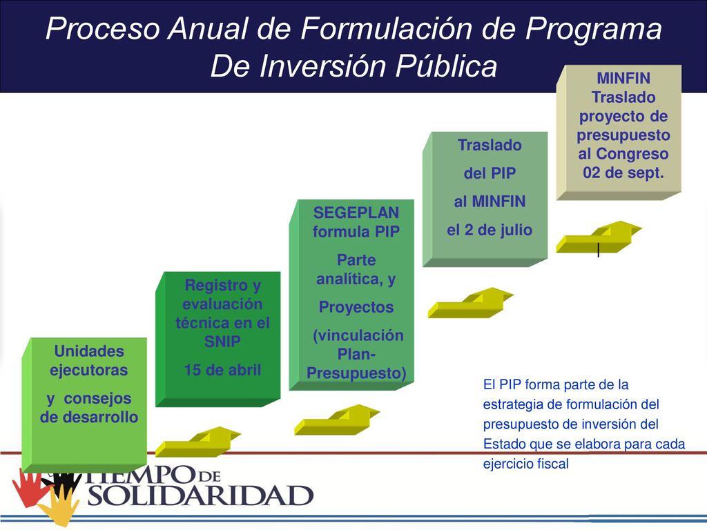 Proceso Anual de Formulación de Programa De Inversión Pública