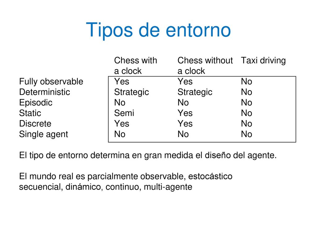 Tipos de entorno Chess with Chess without Taxi driving a clock a clock
