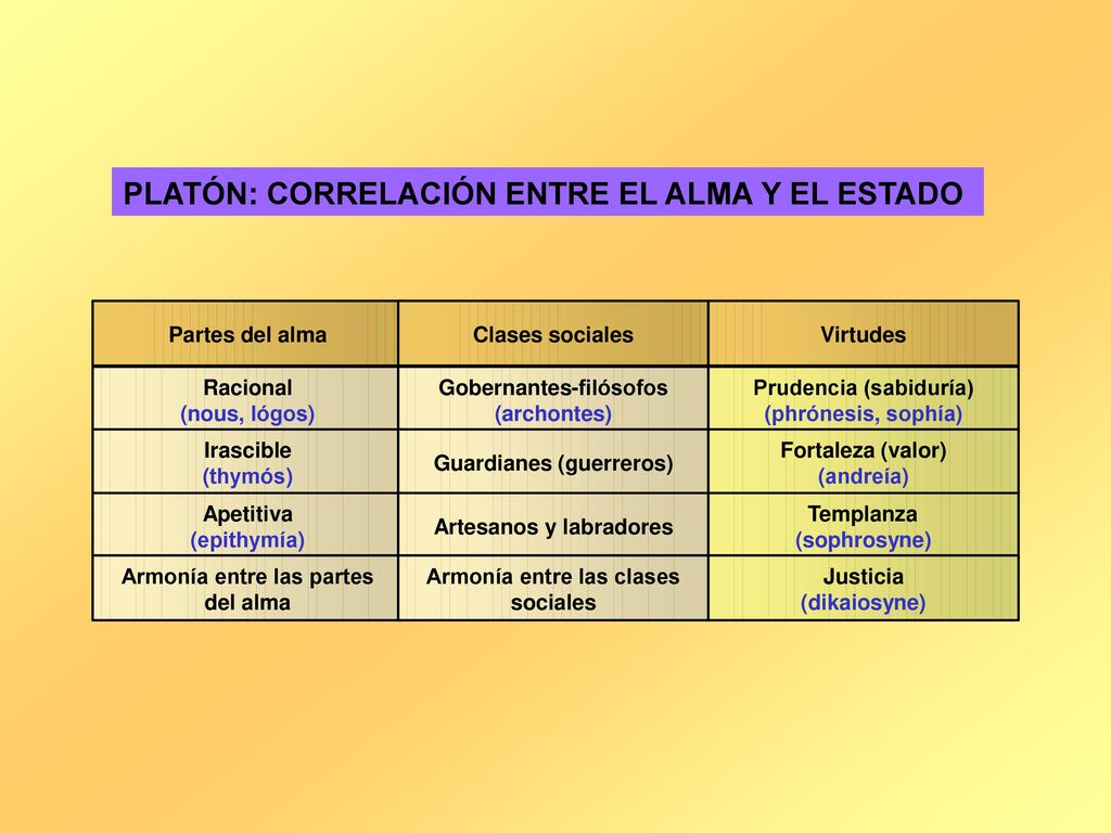 PLATÓN: CORRELACIÓN ENTRE EL ALMA Y EL ESTADO