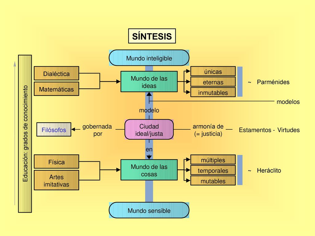 SÍNTESIS Mundo inteligible únicas Dialéctica Mundo de las Parménides ~