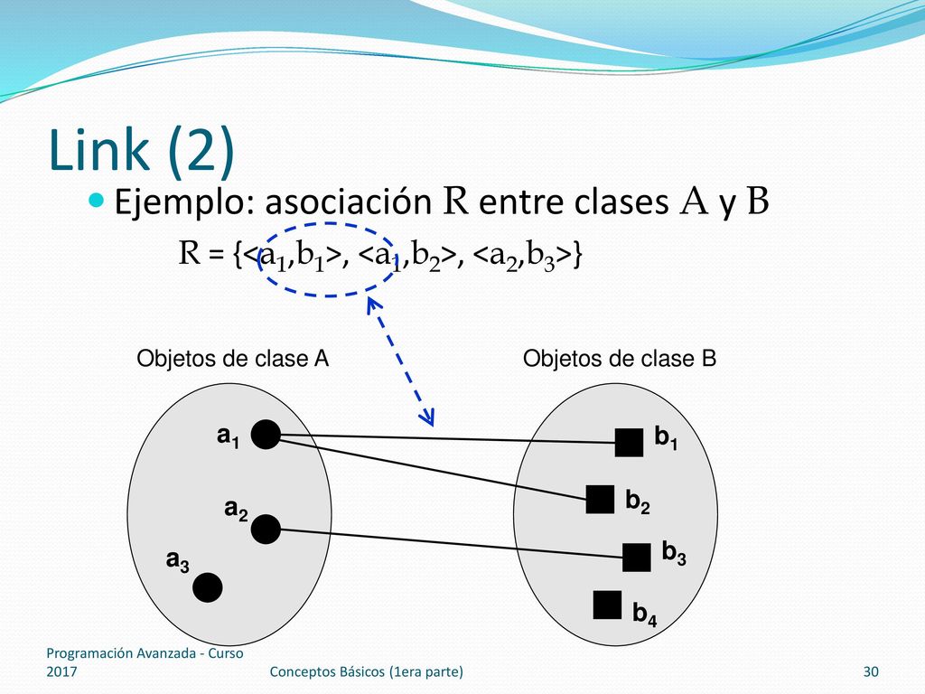 Link (2) Ejemplo: asociación R entre clases A y B