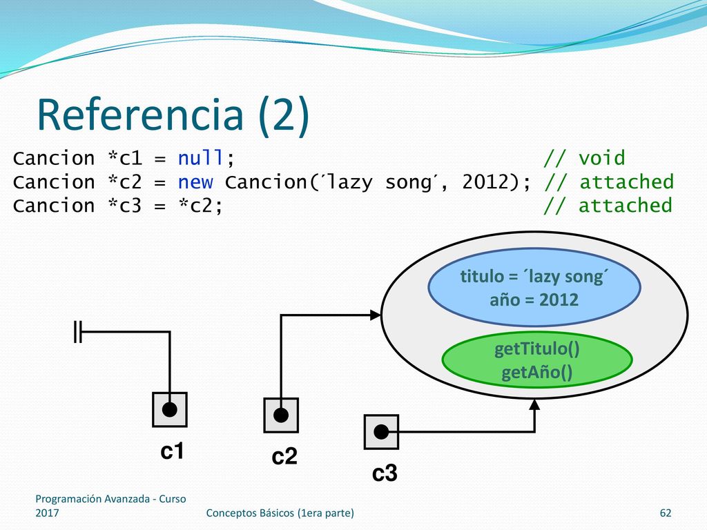 Referencia (2) c1 c2 c3 Cancion *c1 = null; // void