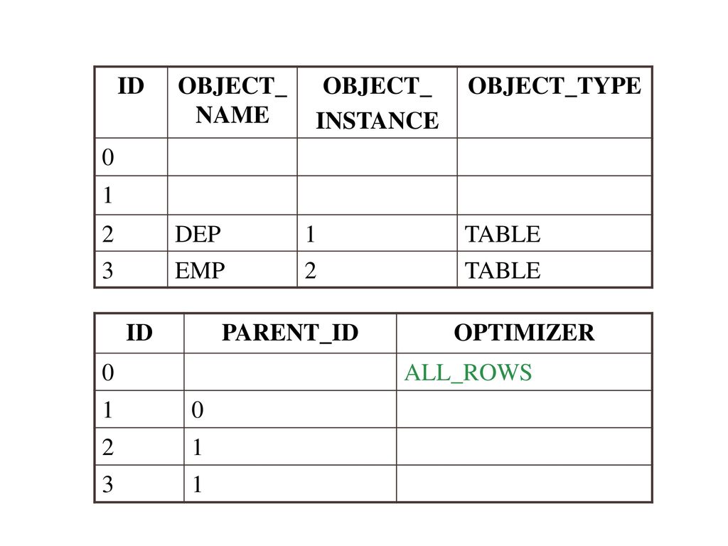 ID OBJECT_NAME. OBJECT_. INSTANCE. OBJECT_TYPE DEP. TABLE. 3. EMP. ID. PARENT_ID.