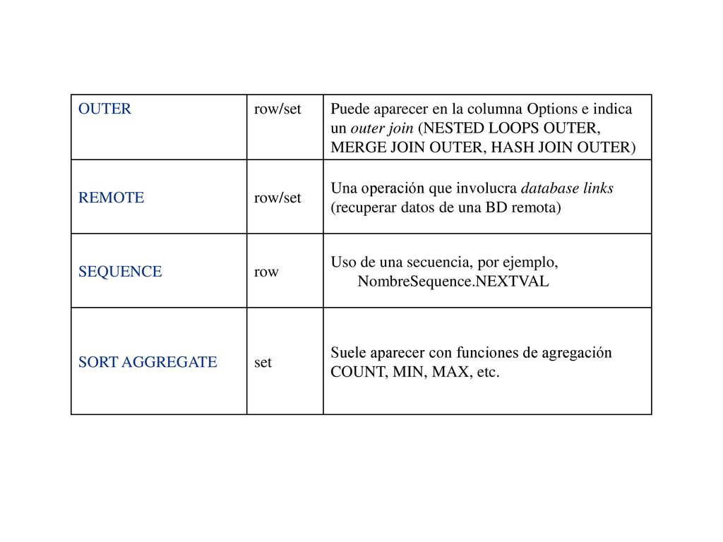 OUTER row/set. Puede aparecer en la columna Options e indica. un outer join (NESTED LOOPS OUTER, MERGE JOIN OUTER, HASH JOIN OUTER)