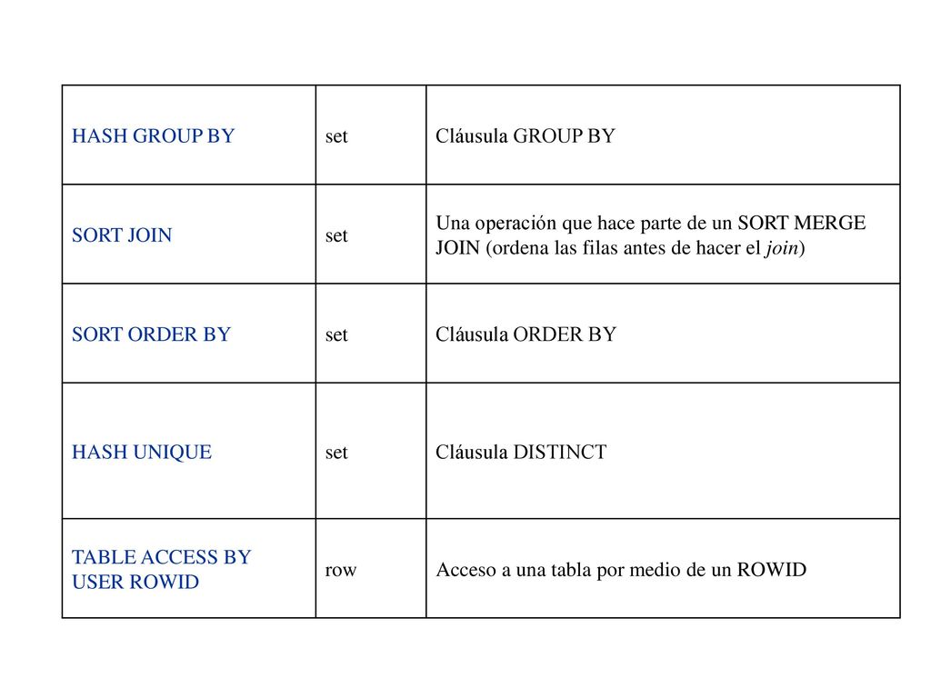 HASH GROUP BY set. Cláusula GROUP BY. SORT JOIN. Una operación que hace parte de un SORT MERGE. JOIN (ordena las filas antes de hacer el join)