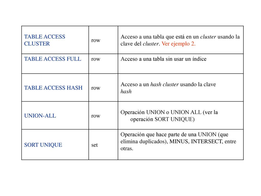 TABLE ACCESS CLUSTER. row. Acceso a una tabla que está en un cluster usando la. clave del cluster. Ver ejemplo 2.