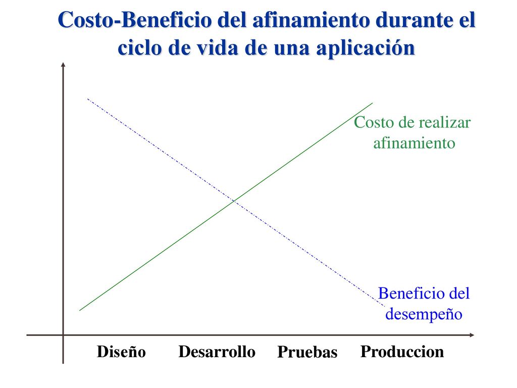 Costo-Beneficio del afinamiento durante el ciclo de vida de una aplicación