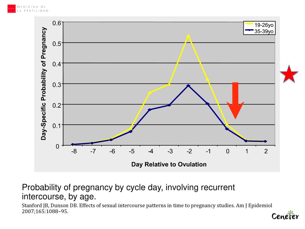 Probability of pregnancy by cycle day, involving recurrent intercourse, by age.