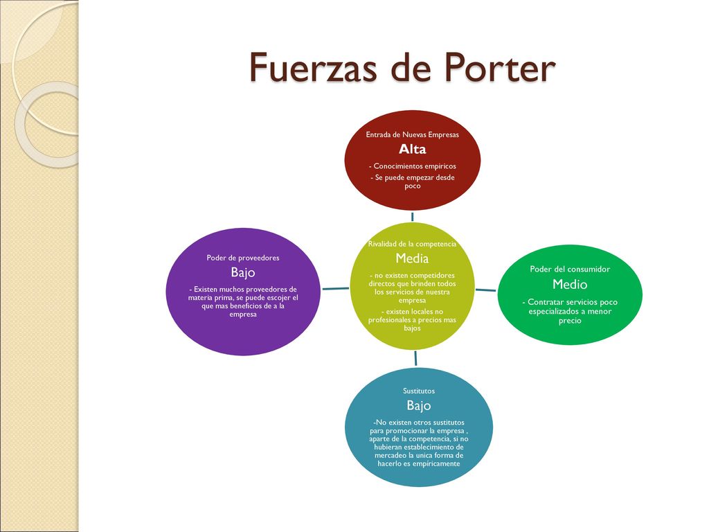 Fuerzas de Porter Media Alta Medio Bajo Poder del consumidor