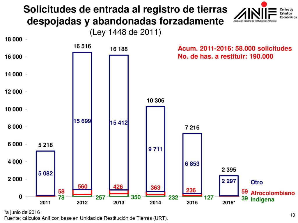 Solicitudes de entrada al registro de tierras despojadas y abandonadas forzadamente
