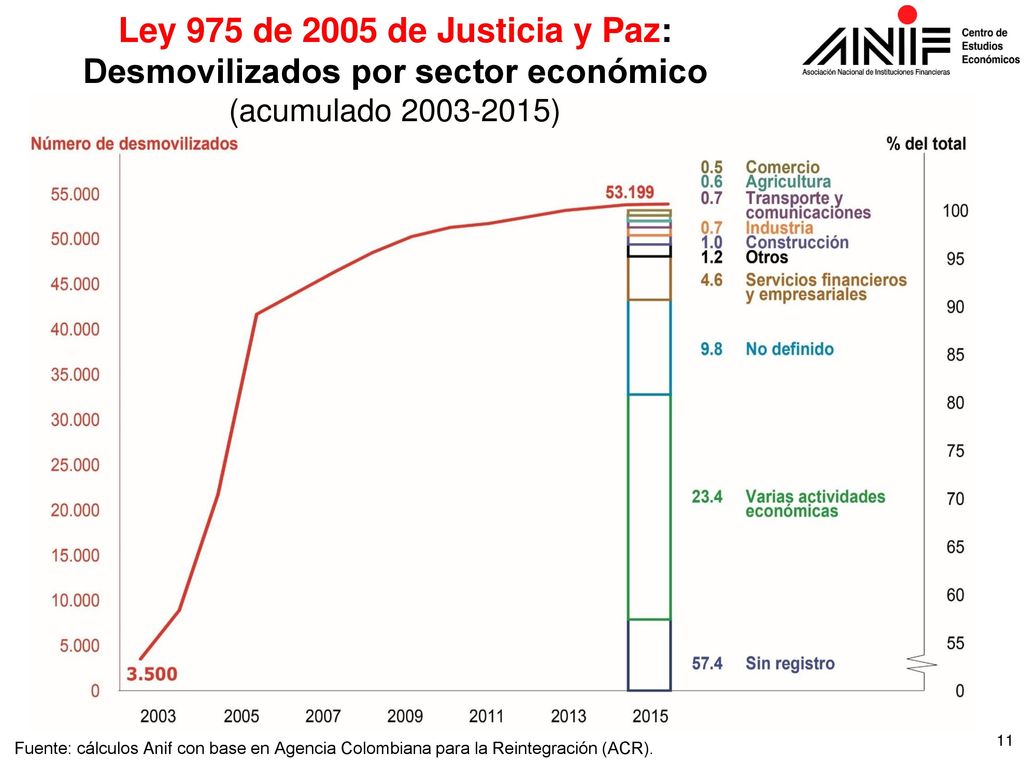 Ley 975 de 2005 de Justicia y Paz: Desmovilizados por sector económico (acumulado )