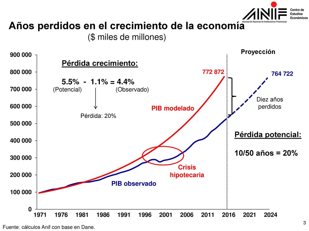 Años perdidos en el crecimiento de la economía ($ miles de millones)