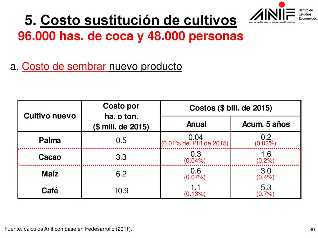 5. Costo sustitución de cultivos has. de coca y personas